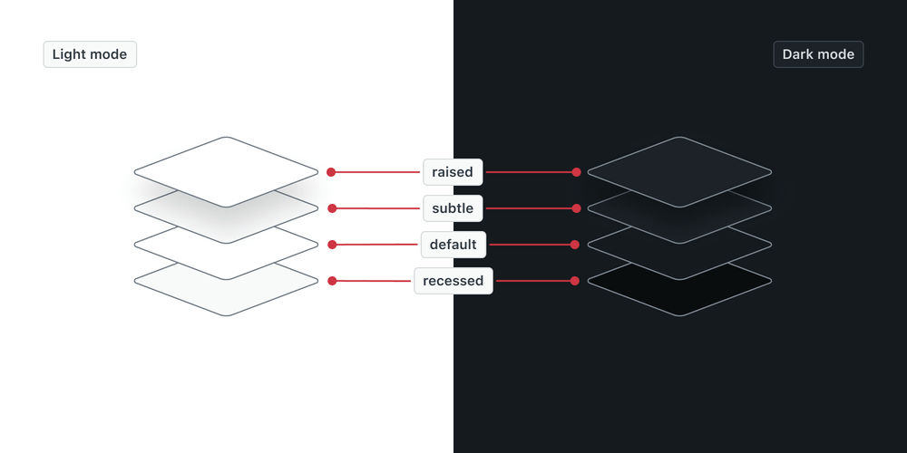 Representation of elevations in dark and light mode