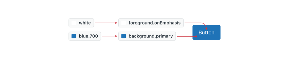 Image showing variables attached to a button component. The
"foreground.onEmphasis" variable points to the "white" variable indicating the
text fill. The "background.primary" variable points to the "blue.700" variable,
indicating the background fill.